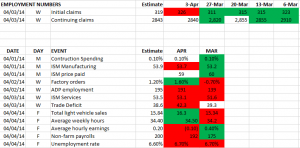 economic stats week ending 04 04 2014