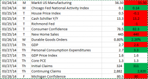 economic stats week ending 3 28 2014