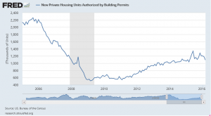 Building permits