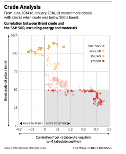 Crude Analysis- Whats the Magic Number for the Oil Price WSJ April 20 2016