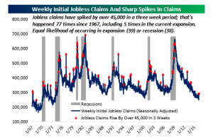 Initial Jobless Claims Spikes Greater than 45k