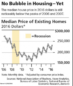 No Bubble in Housing Yet