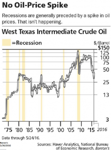 No Oil Price Spike