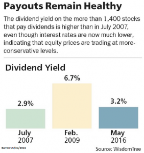 Payouts remain healthy