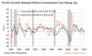 Profit Growth Needed