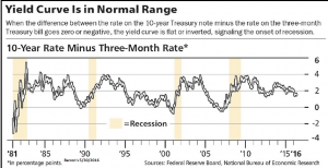 Yield Curve is in Normal Range