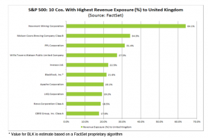 SP500 Companies with Highest Revenue Exposure to the UK