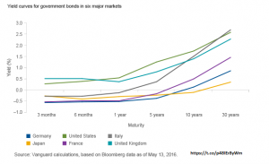 Yield Curve for Government Bonds in Six Major Markets