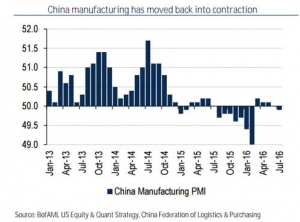 China Manufacturing has moved back into contraction