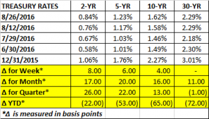 Treasury Rates 8 26 2016