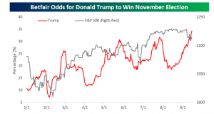 betfair-odds-for-donald-trump-to-win-bespoke-report-9-17-2016