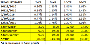 treasury-rates-10-28-2016