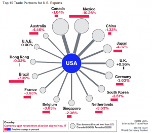 top-15-trade-partners-for-us-exports